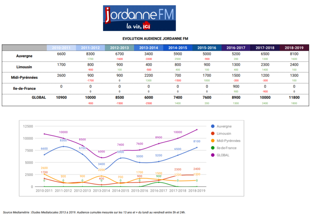 Nouvelle progression pour Jordanne FM