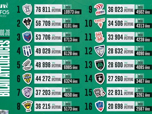 Pro D2 – Aurillac dernier au classement des affluences et Alexandre Plantier à Biarritz la saison prochaine