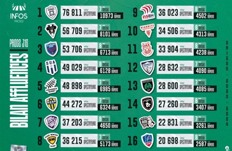 Pro D2 – Aurillac dernier au classement des affluences et Alexandre Plantier à Biarritz la saison prochaine