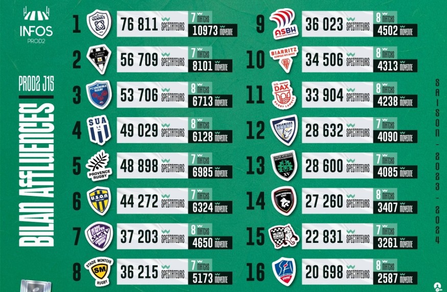 Pro D2 - Aurillac dernier au classement des affluences et Alexandre Plantier à Biarritz la saison prochaine
