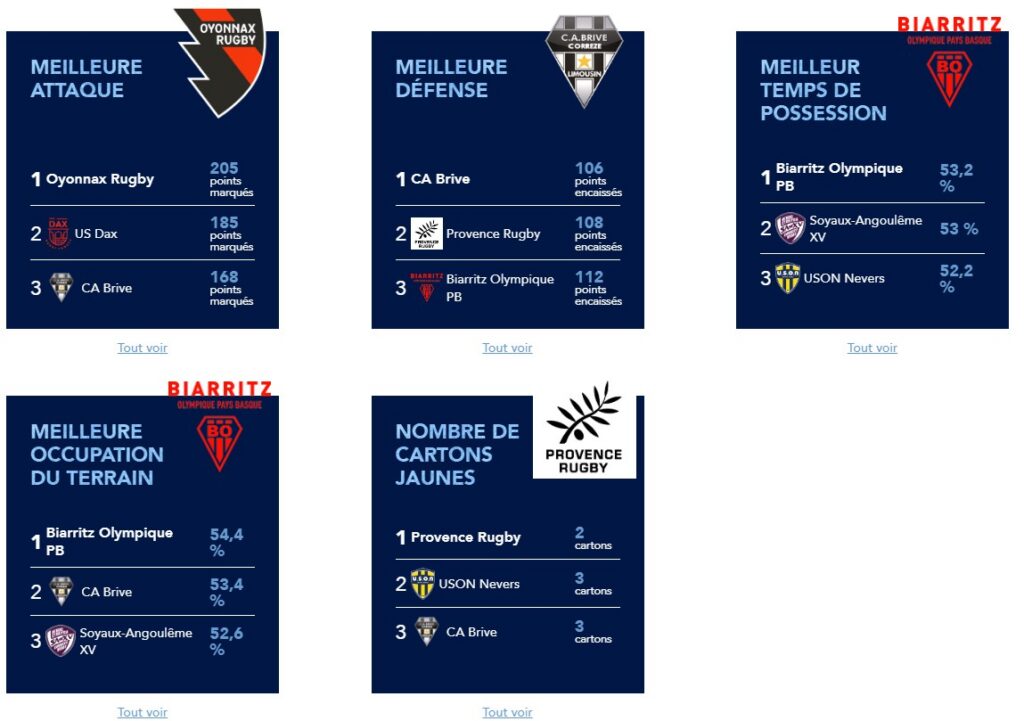 Rugby - Pro D2 - Séduisant mais en retard sur le plan comptable, Aurillac doit prendre des points contre Biarritz vendredi